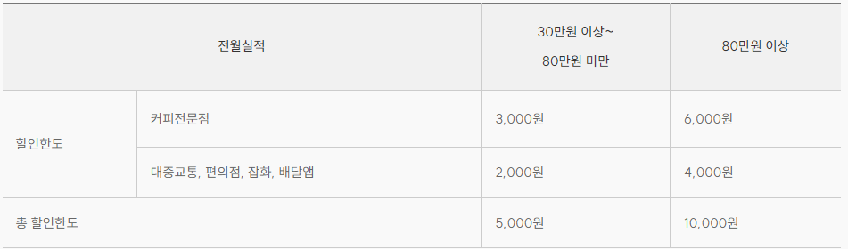 라이프서비스 통합할인한도