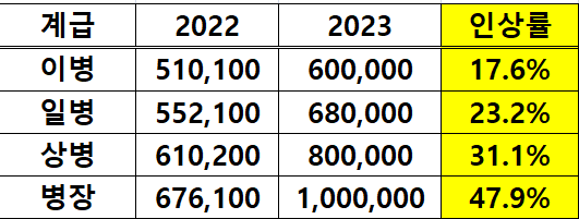 2023-군인-월급