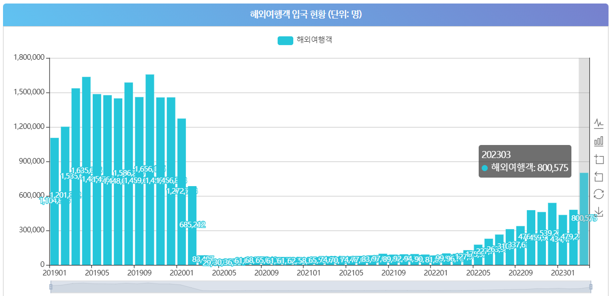 국내 해외여행 입국 현황