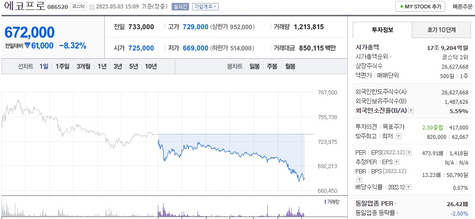  에코프로 에코프로비엠 주가 전망 2차전지 관련주 하락세