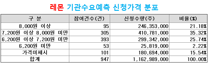 레몬 기관 수요예측 신청가격 분포 비율