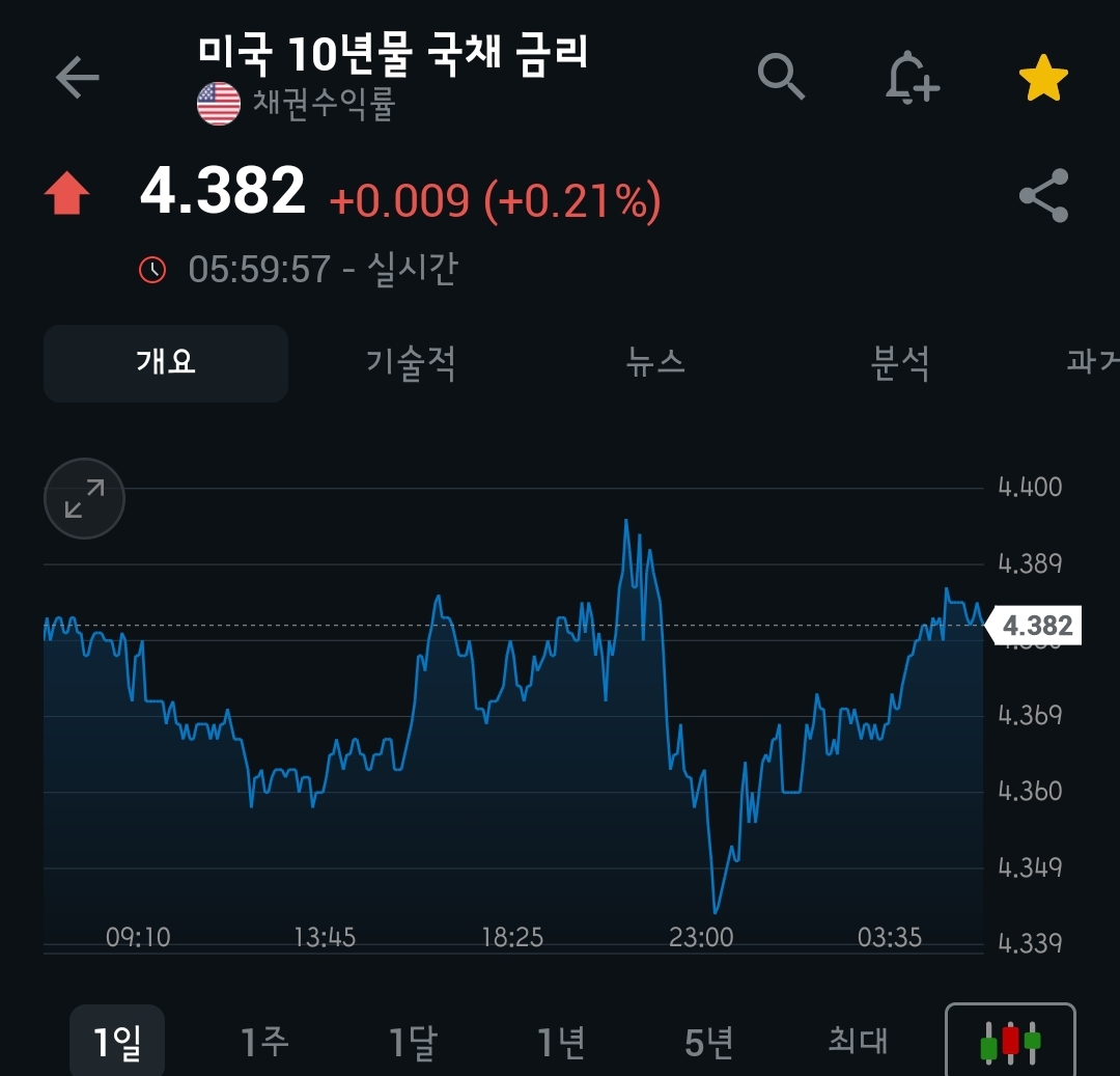 [5월 12일 미국 증시 현황]_오늘의 미국 증시 현황 및 요약