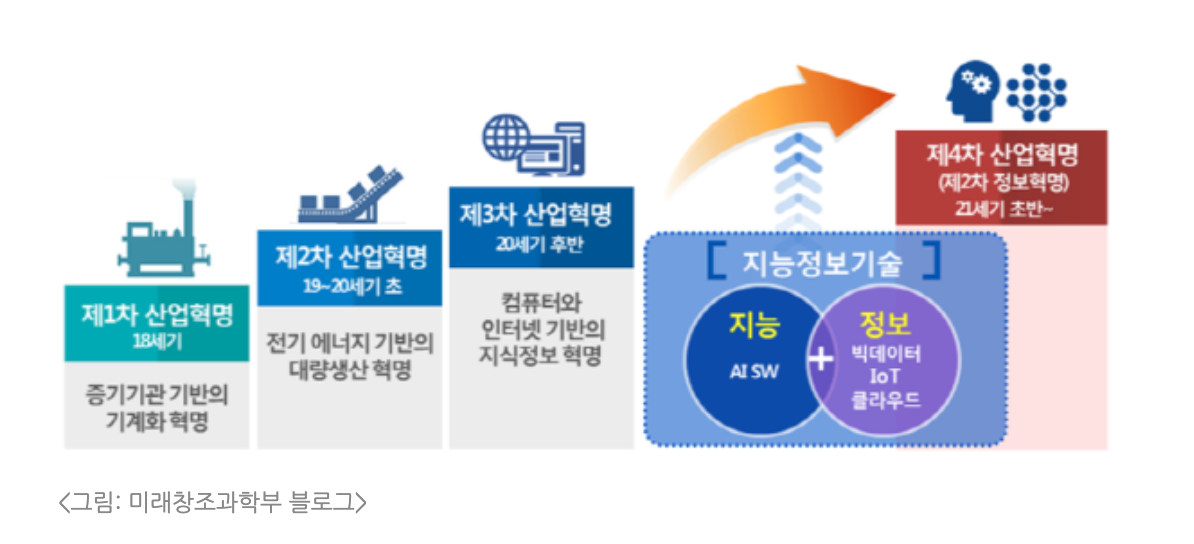 공부합시다  4차산업이란?