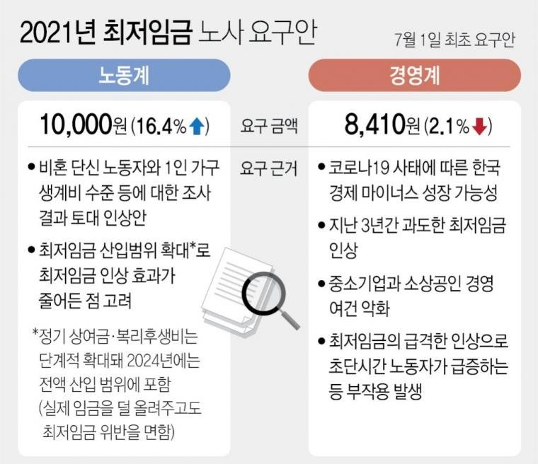 2021년 최저임금 노사 요구안