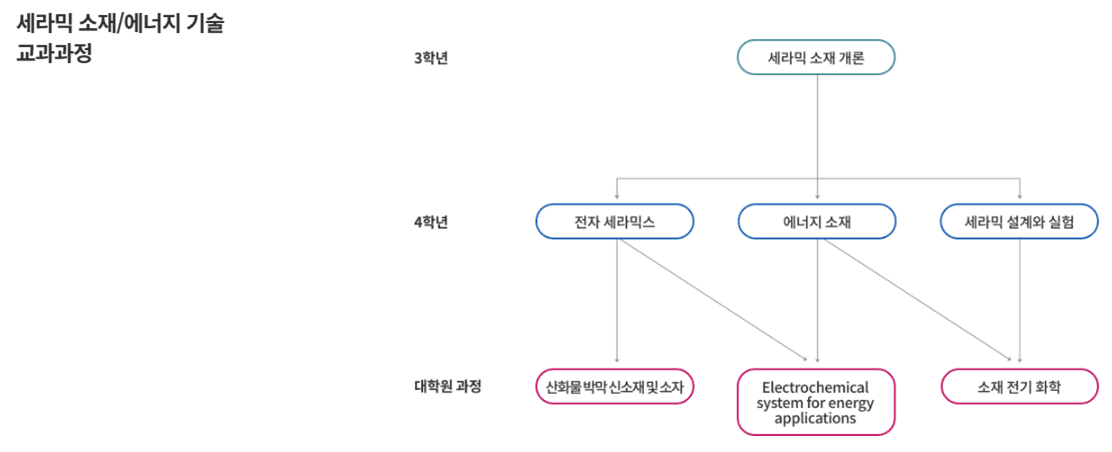 세라믹 소재/에너지기술 교과과정