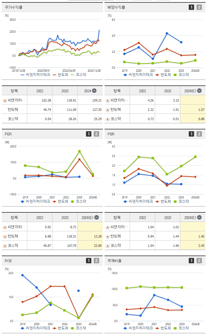 씨앤지하이테크_섹터분석