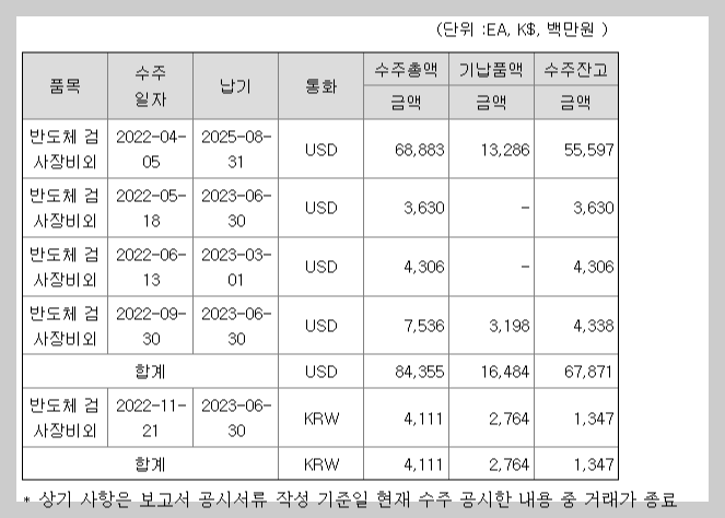 수주상황