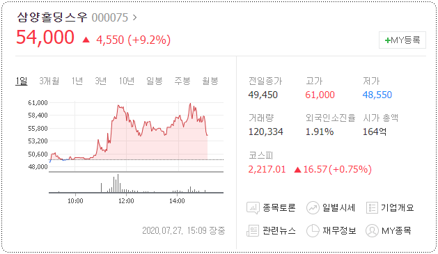  삼양홀딩스우 주가 코리아써우 사조산업 강세 이유 체크