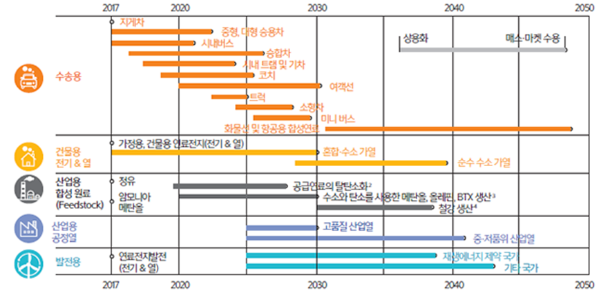 수소-수소에너지-수소상용화-수소활용