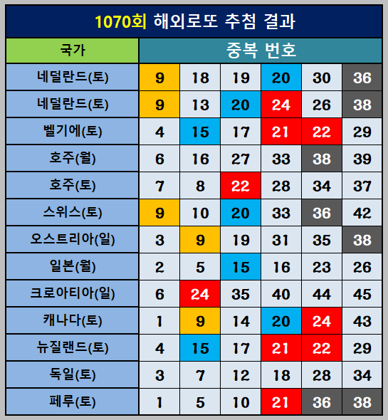 외로또 중복 출현번호