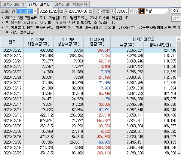 후성 대차 거래