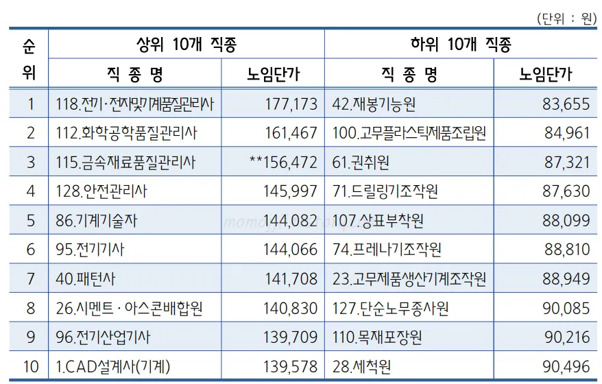 2024년-중소제조업-직종별-평균-노임