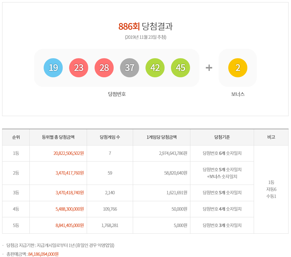  로또 886회 당첨번호 안내