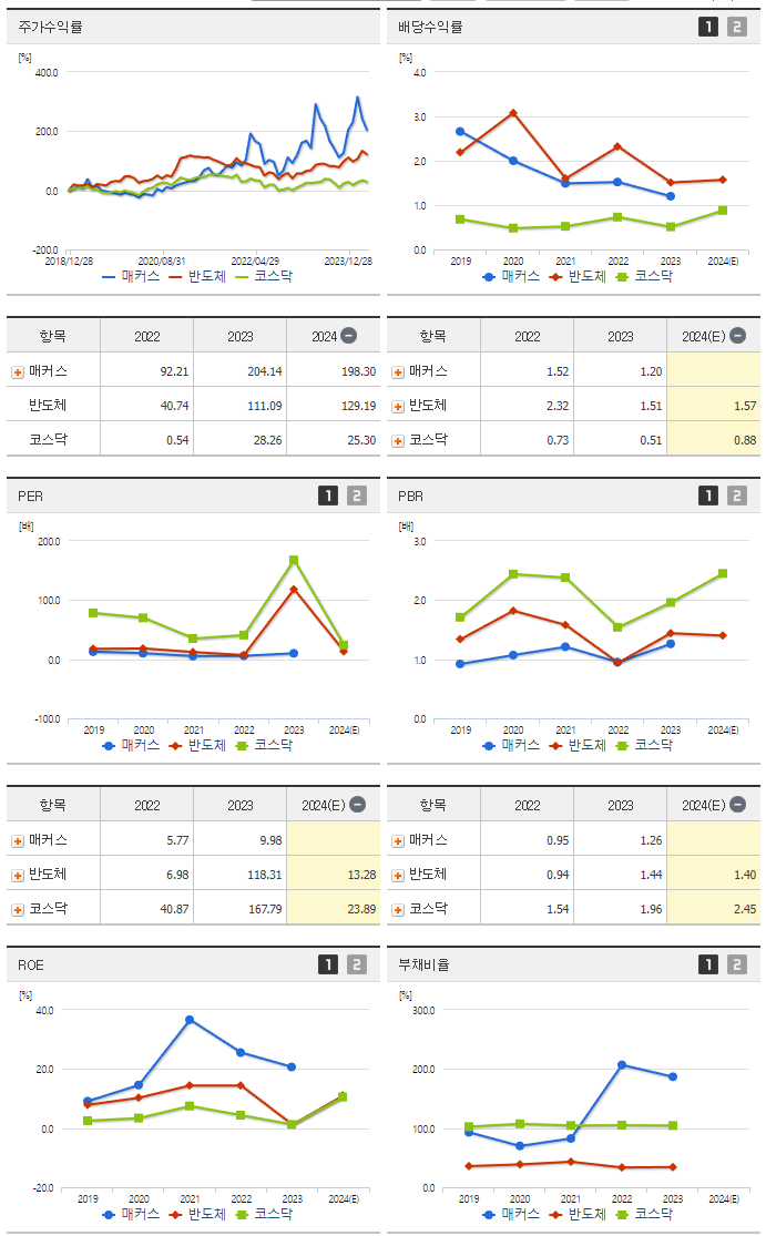 매커스_섹터분석