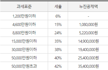 과세표준