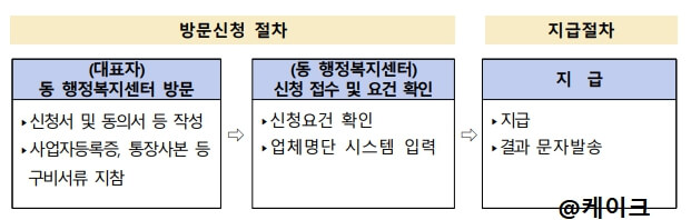 방문신청-지급절차