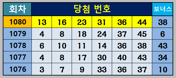 1080회 당첨번호