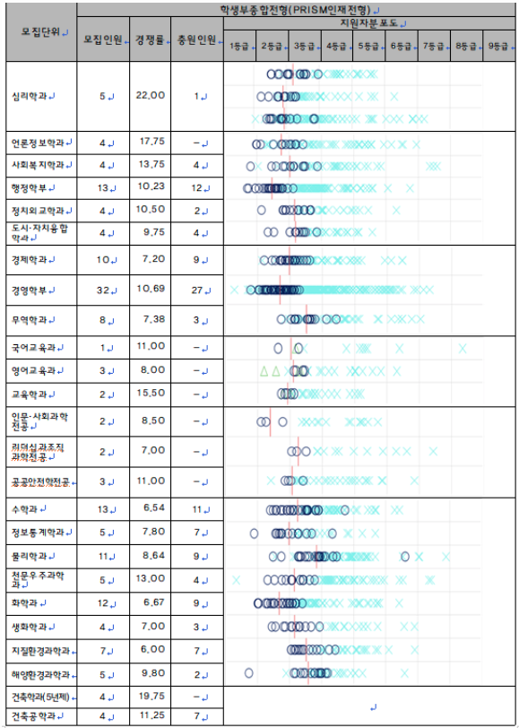2024 충남대학교 수시경쟁률등급 최저입학시험 안내요약 10