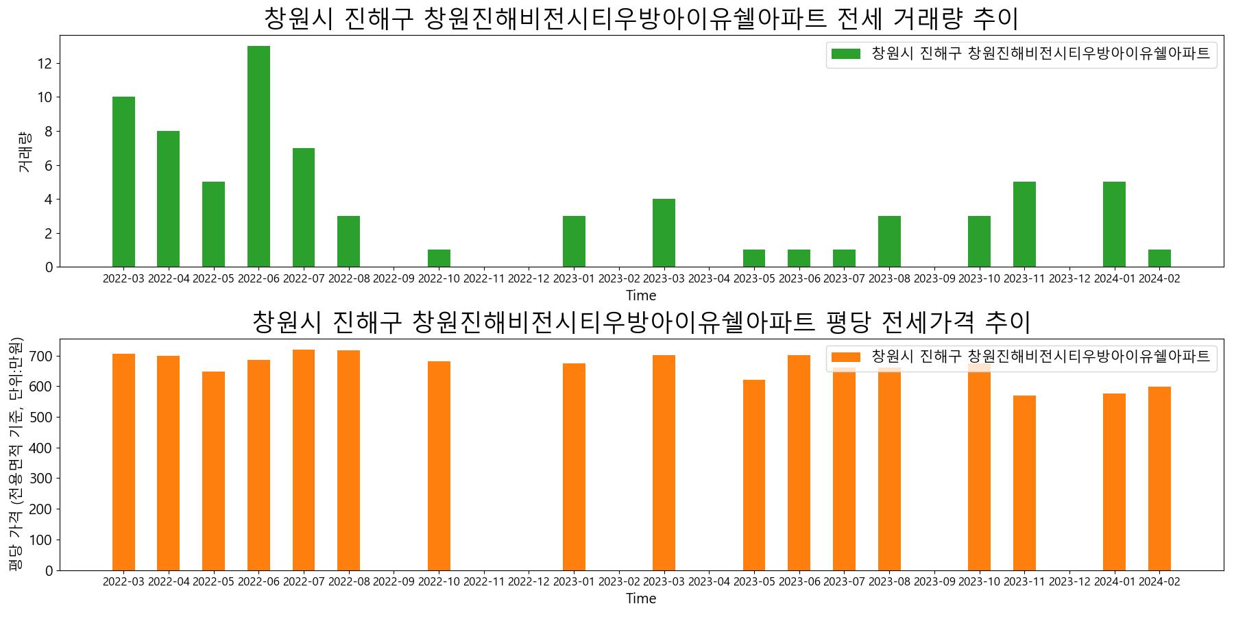 창원시-진해구-창원진해비전시티우방아이유쉘아파트-전세-거래량-및-전세가격-변동-추이