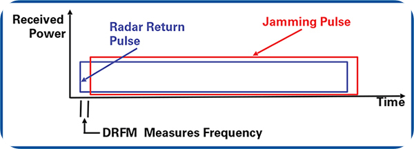 DRFM은 레이다 펄스의 매우 짧은 시간 동안 주파수를 측정하고 남은 펄스 구간에서 재밍을 한다.