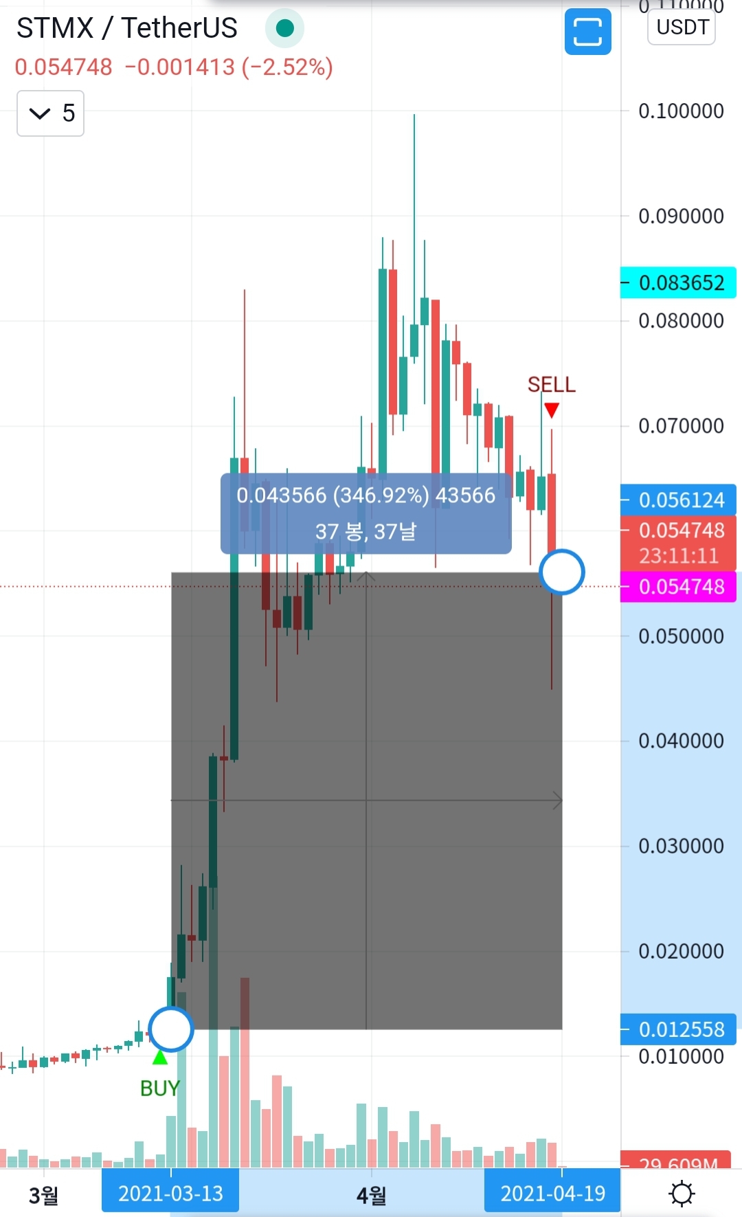  Cryptocurrency trading profit (STMXUSDT +346% 수익) 암호화폐 트레이딩