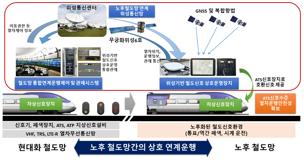  인공위성 활용 철도신호 호환기술 개발 [철도기술연구원]