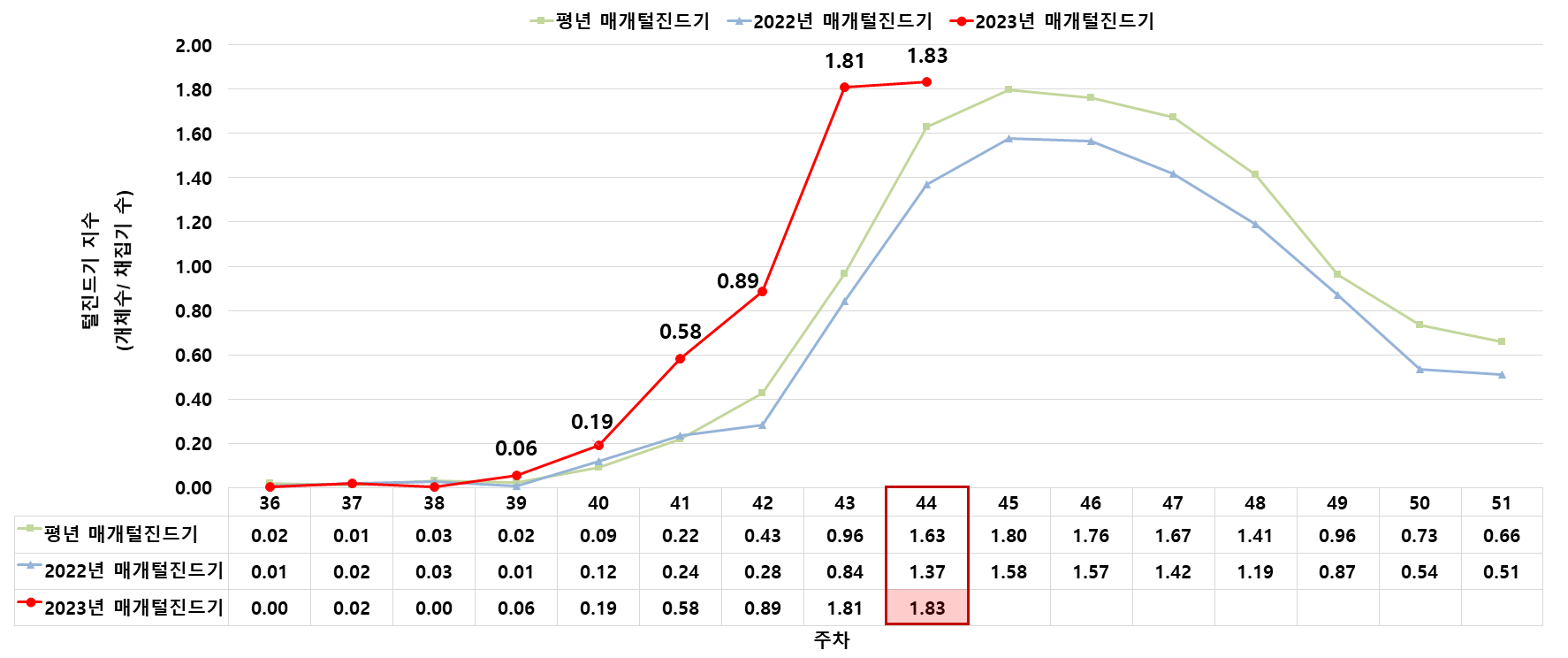 쯔쯔가무시 병의 증상과 치료법(예방법)