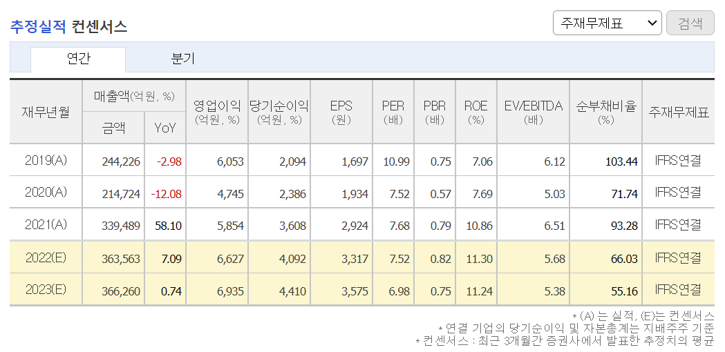 포스코인터내셔널 컨센서스