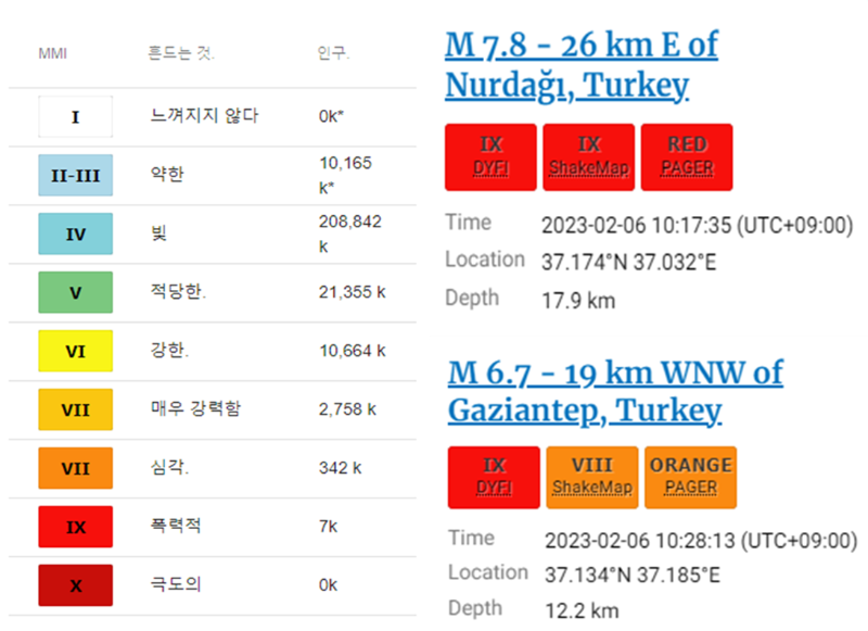 터키-튀르키예-규모7급-규모7.8-대형지진-강진-발생-위험도-PAGER-레벨-설명사진