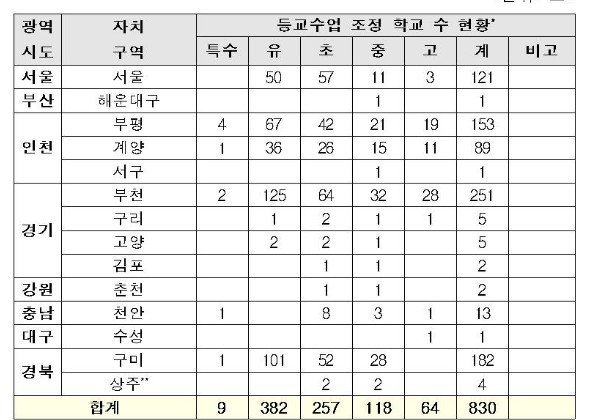  등교수업일 조정 현황