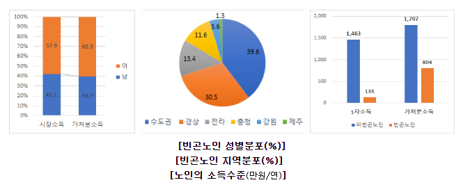  빈곤 노인, 여성이 남성의 약 1.5배