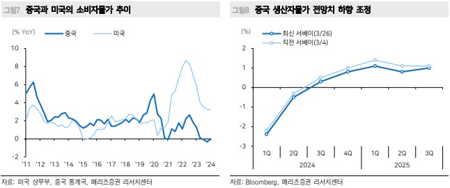 중국의 소비자 물가 및 생산자 물가지수