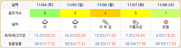 아난티 남해 CC 날씨