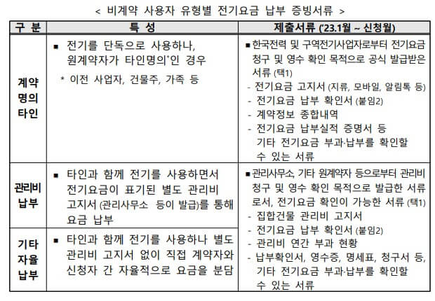 소상공인 특별지원 납부 서류