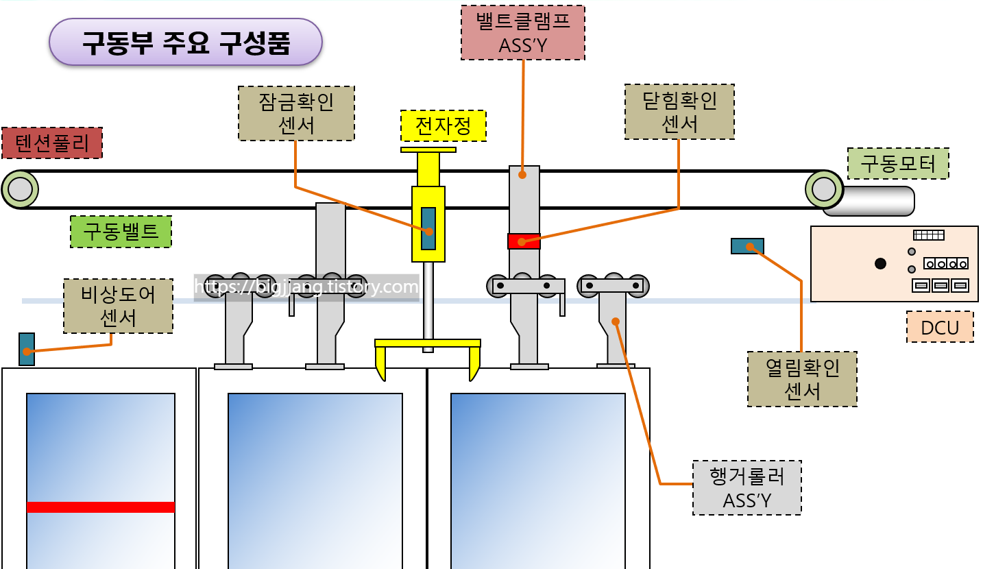 구동부 주요구성