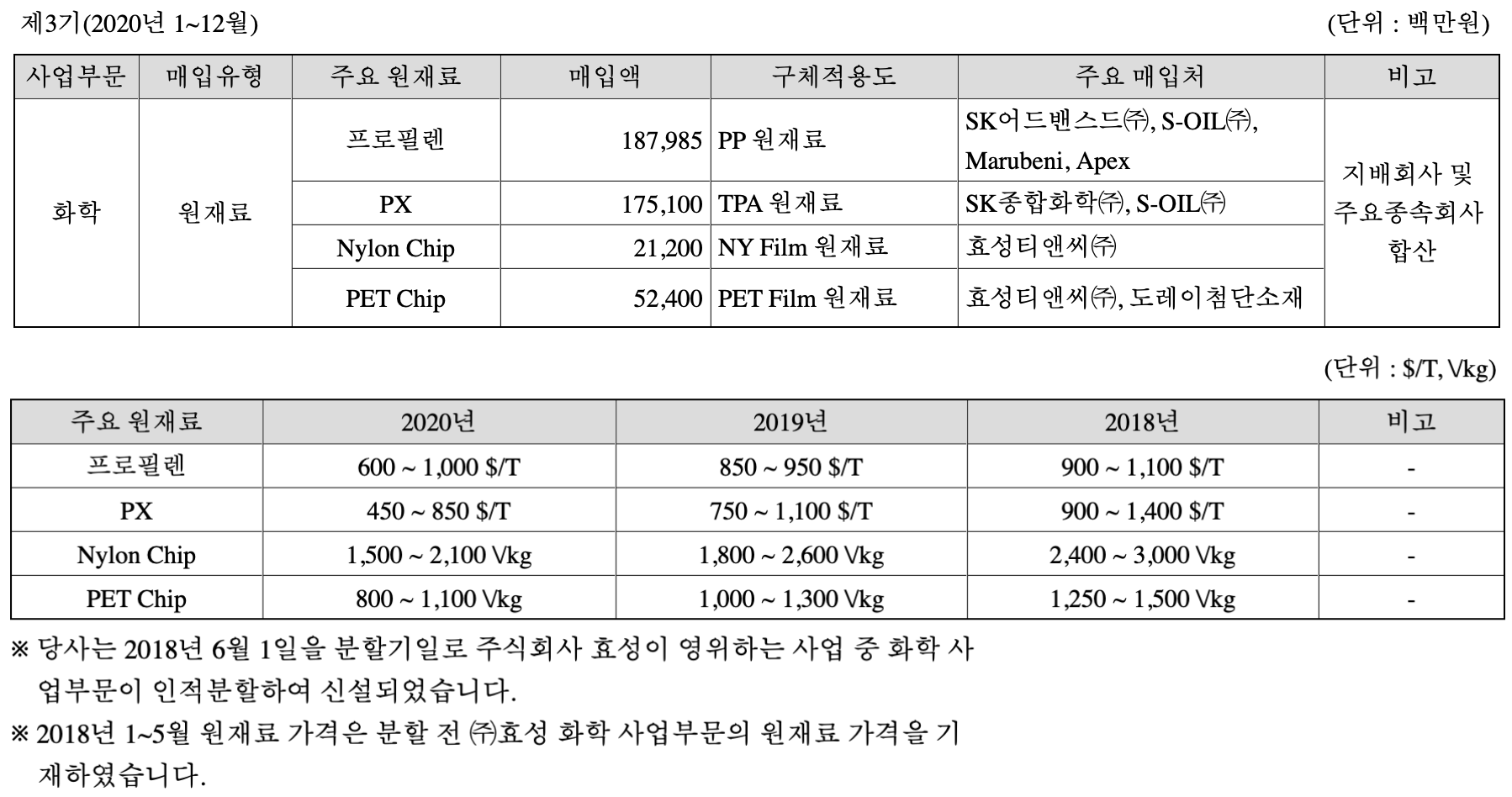 주요 원재료 현황 및 가격변동 추이