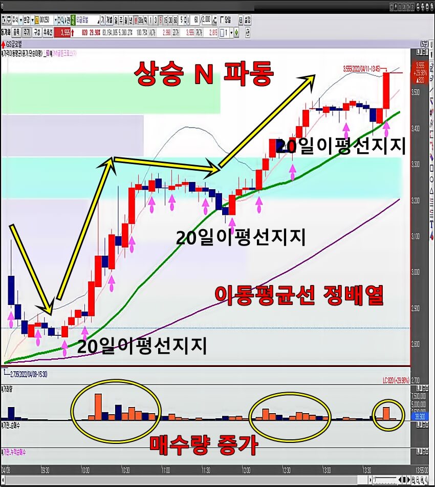 GS글로벌-5분-봉차트