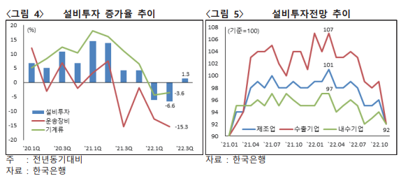 설비투자 증가율 & 전망 추이 (출처 : KDB 보고서)