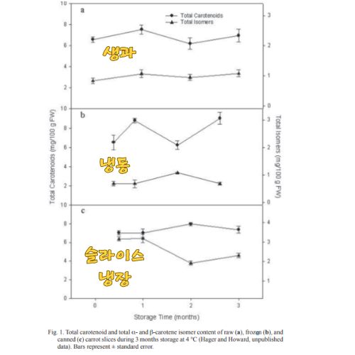 당근의 보관방법에 따른 베타카로틴 변화