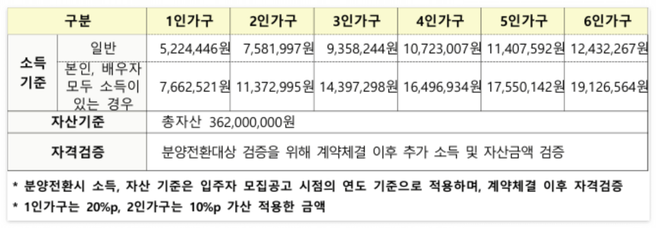 분양전환 소득 및 자산 요건(계약 체결 이후 자격검증)