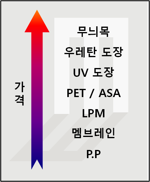 싱크대 표면 마감재에 따른 가격대