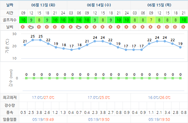 6월13일 기준 골프존카운티선운CC 날씨