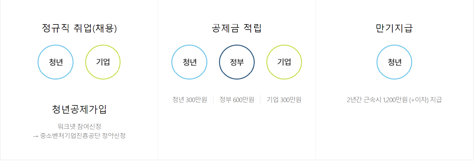  청년내일채움공제 조건, 신청방법