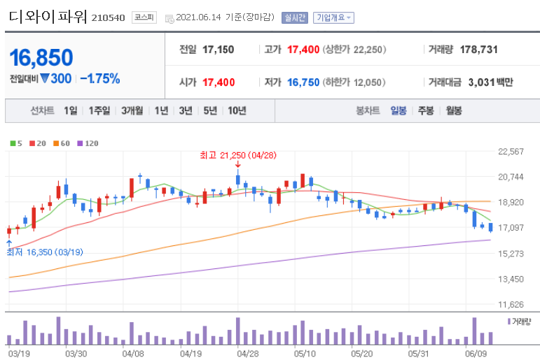  디와이파워 시총대비 실적 컨센이 너무 좋네요