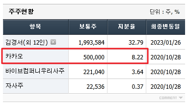 바이브컴퍼니-주주현황-카카오가-8.22%-보유
