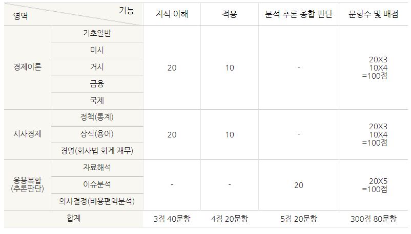 TESAT 시험과목