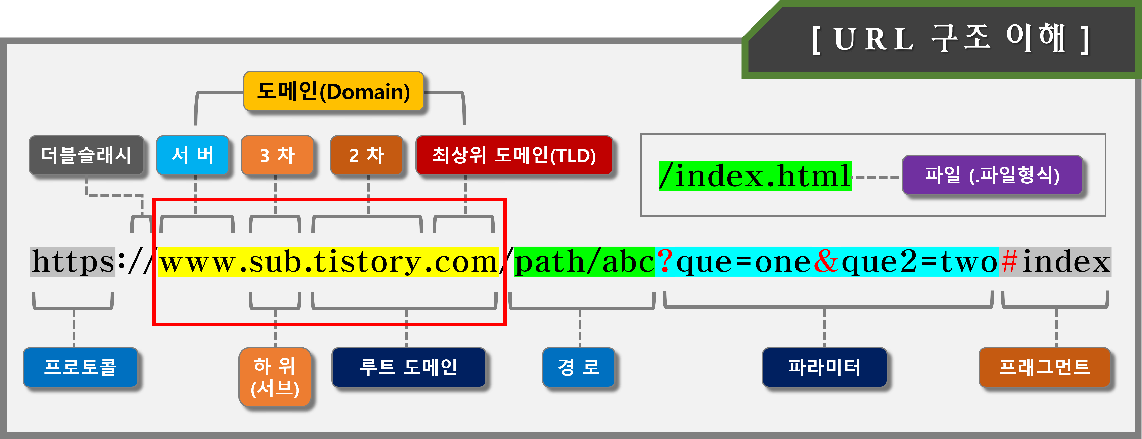 URL 구조도