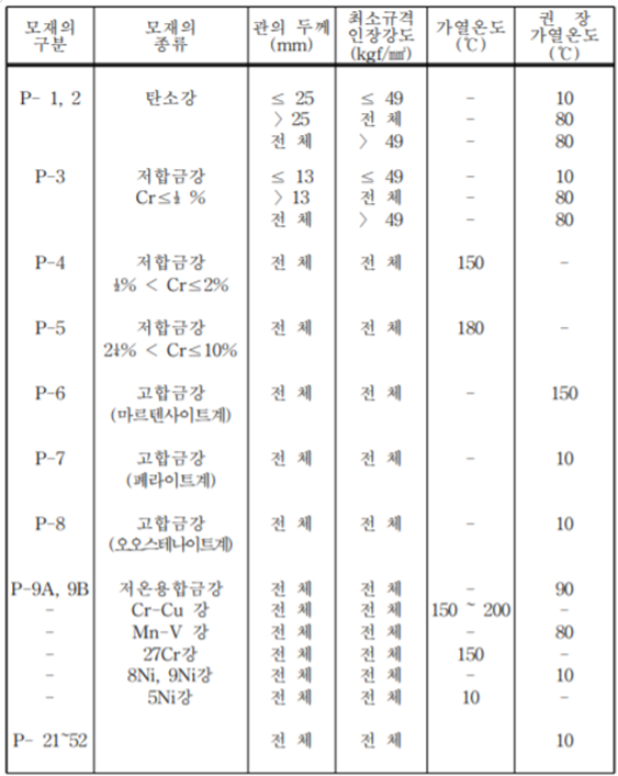 배관의-용접-전-열처리-기준