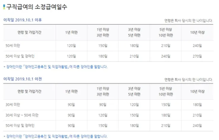 고용보험 실업급여 수급기간