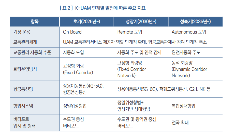 K-UAM 단계별 발전에 따른 주요지표 (출처-국토교통부)